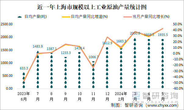 近一年上海市规模以上工业原油产量统计图