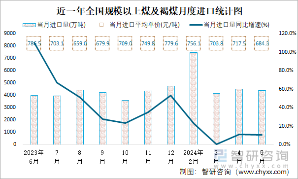 近一年全国规模以上煤及褐煤月度进口统计图