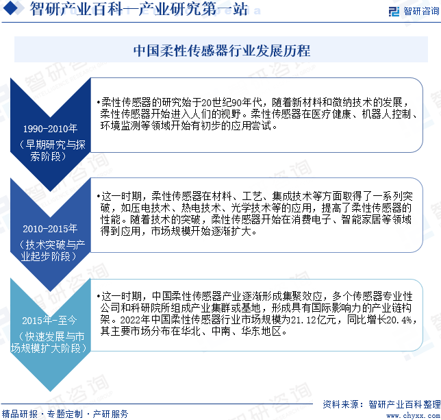 中国柔性传感器行业发展历程