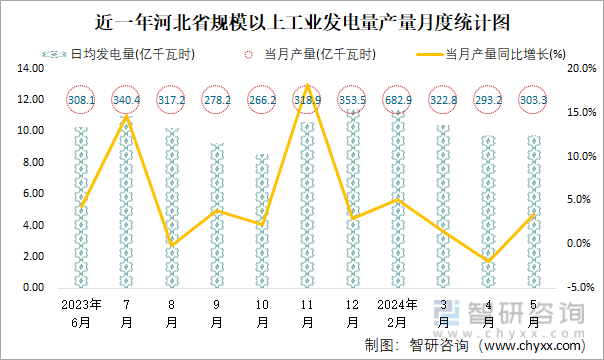 近一年河北省规模以上工业发电量产量月度统计图