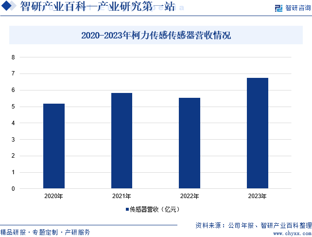 2020-2023年柯力传感传感器营收情况