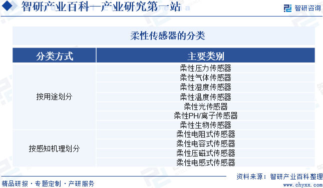 柔性传感器的分类