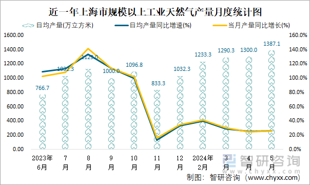 近一年上海市规模以上工业天然气产量月度统计图