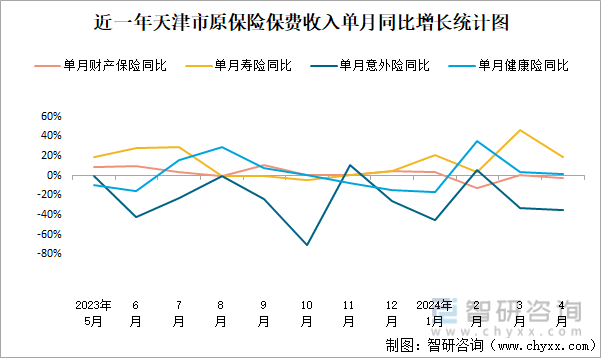 近一年天津市原保险保费收入单月同比增长统计图