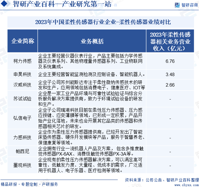 2023年中国柔性传感器行业企业-柔性传感器业绩对比