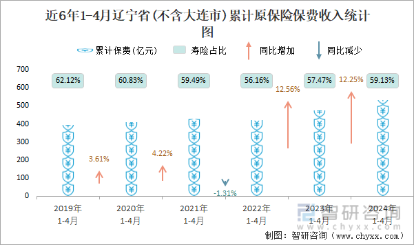近6年1-4月辽宁省(不含大连市)累计原保险保费收入统计图