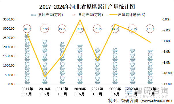2017-2024年河北省原煤累计产量统计图