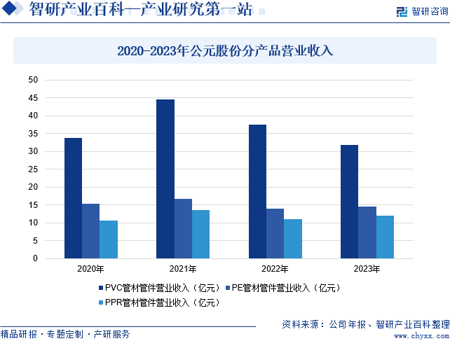 2020-2023年公元股份分产品营业收入