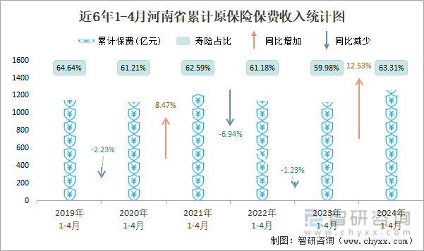 近6年1-4月河南省累计原保险保费收入统计图