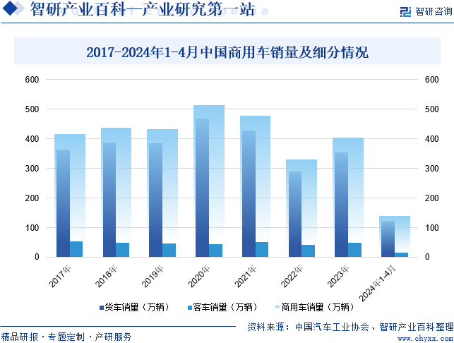 2017-2024年1-4月中国商用车销量及细分情况