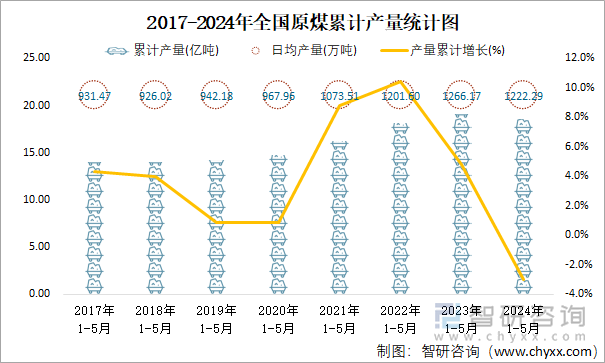 2017-2024年全国原煤累计产量统计图