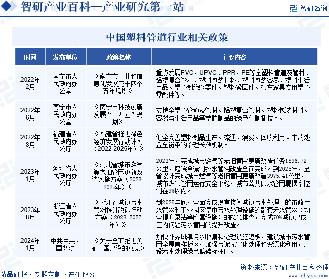 中国塑料管道行业相关政策