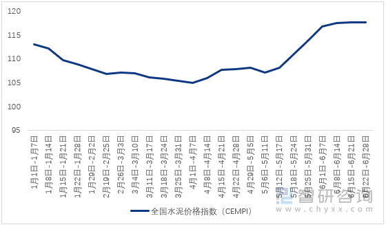 图2：2024年全国水泥价格指数变化情况