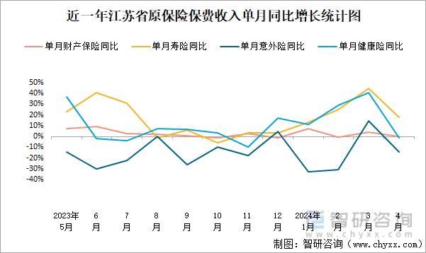 近一年江苏省原保险保费收入单月同比增长统计图