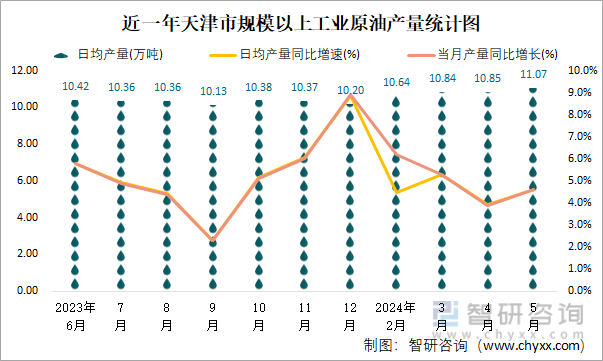 近一年天津市规模以上工业原油产量统计图