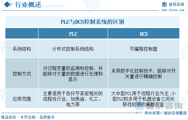 PLC与DCS控制系统的区别