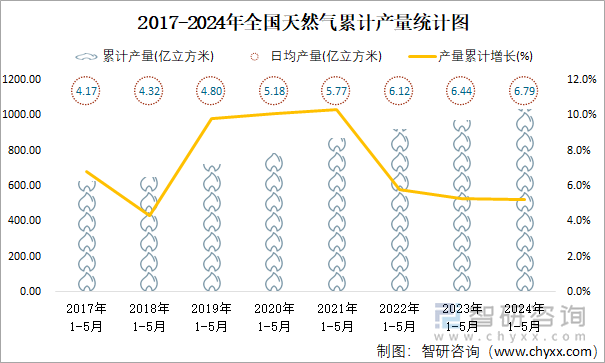 2017-2024年全国天然气累计产量统计图