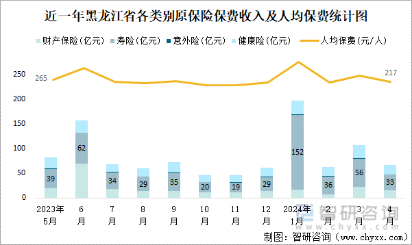 近一年黑龙江省各类别原保险保费收入及人均保费统计图