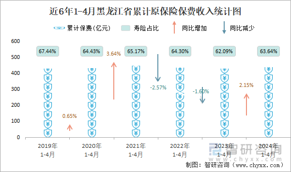 近6年1-4月黑龙江省累计原保险保费收入统计图