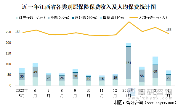 近一年江西省各类别原保险保费收入及人均保费统计图