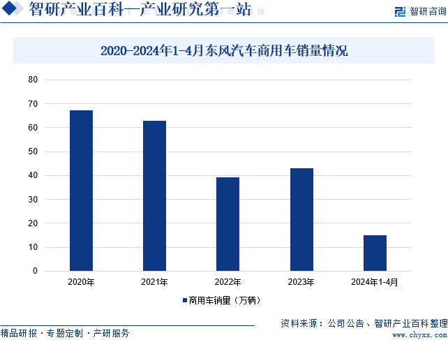 2020-2024年1-4月东风汽车商用车销量情况