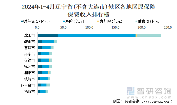 2024年1-4月辽宁省(不含大连市)辖区各地区原保险保费收入排行榜
