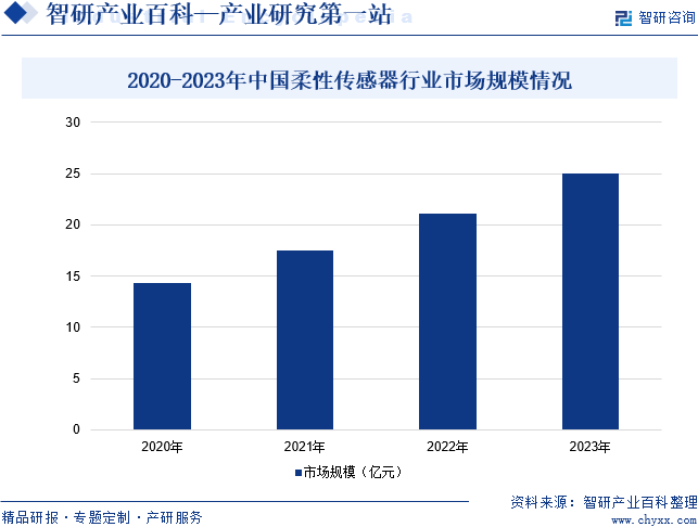 2020-2023年中国柔性传感器行业市场规模情况