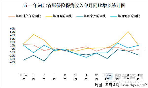 近一年河北省原保险保费收入单月同比增长统计图