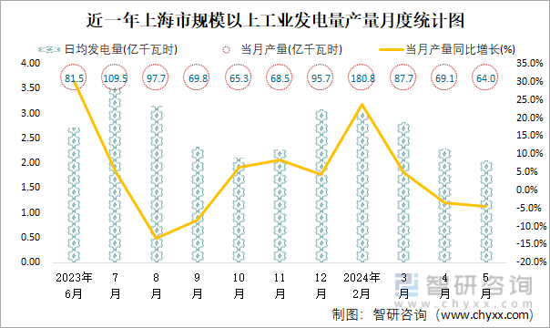 近一年上海市规模以上工业发电量产量月度统计图