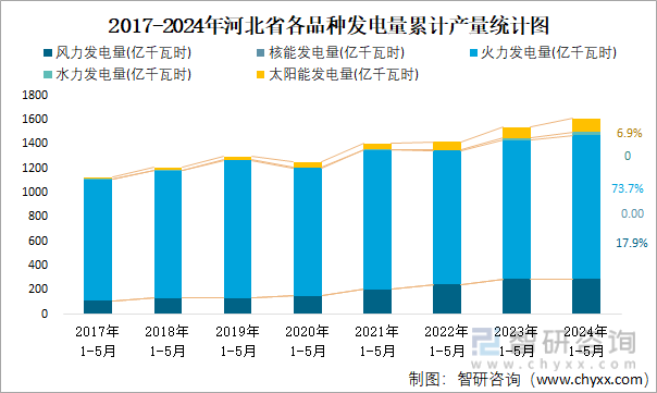 2017-2024年河北省各品种发电量累计产量统计图