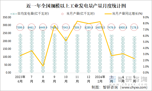 近一年全国规模以上工业发电量产量月度统计图