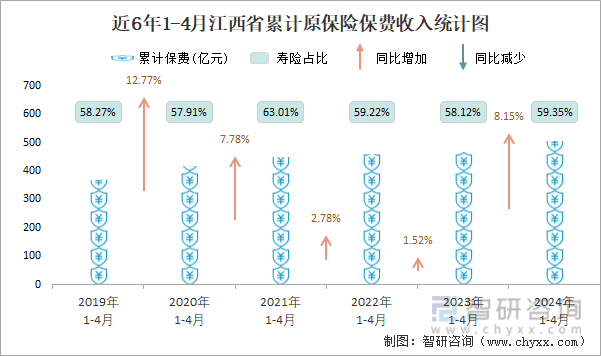 近6年1-4月江西省累计原保险保费收入统计图