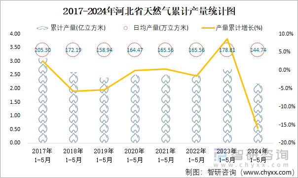 2017-2024年河北省天然气累计产量统计图