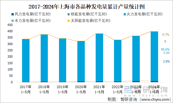 2017-2024年上海市各品种发电量累计产量统计图