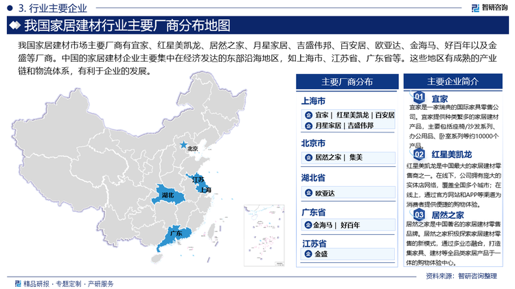 我国家居建材市场主要厂商有宜家、红星美凯龙、居然之家、月星家居、吉盛伟邦、百安居、欧亚达、金海马、好百年以及金盛等厂商。中国的家居建材企业主要集中在经济发达的东部沿海地区，如上海市、江苏省、广东省等。这些地区有成熟的产业链和物流体系，有利于企业的发展。