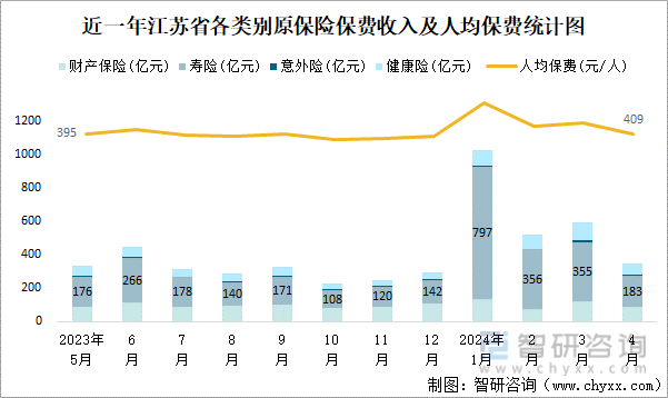 近一年江苏省各类别原保险保费收入及人均保费统计图