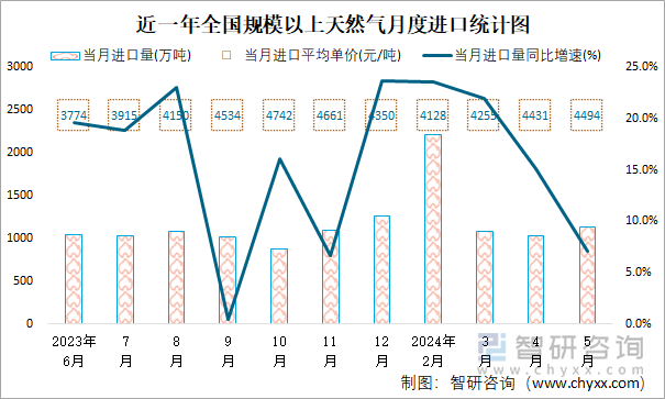 近一年全国规模以上天然气月度进口统计图