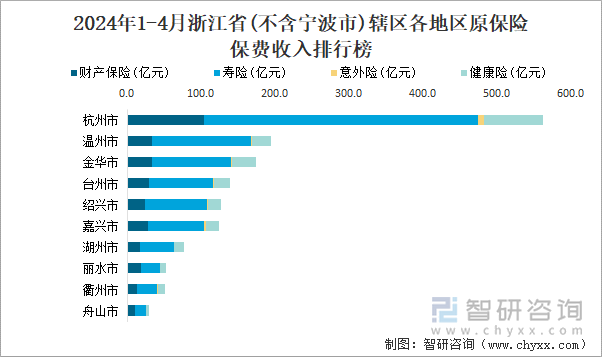 2024年1-4月浙江省(不含宁波市)辖区各地区原保险保费收入排行榜