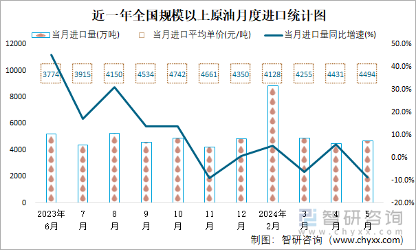 近一年全国规模以上原油月度进口统计图