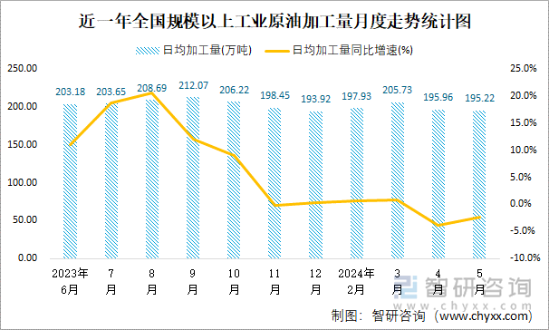 近一年全国规模以上工业原油加工量月度走势统计图