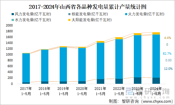 2017-2024年山西省各品种发电量累计产量统计图