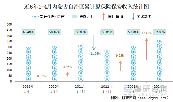 近6年1-4月内蒙古自治区累计原保险保费收入统计图