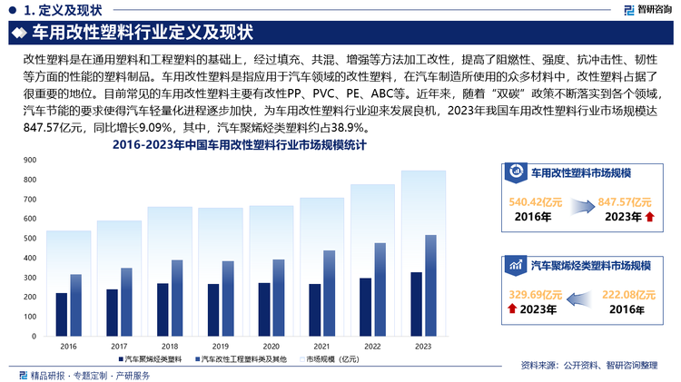 车用改性塑料行业定义及现状