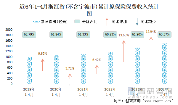 近6年1-4月浙江省(不含宁波市)累计原保险保费收入统计图