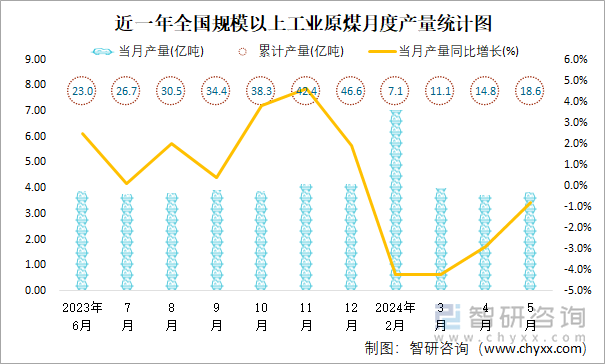 近一年全国规模以上工业原煤月度产量统计图