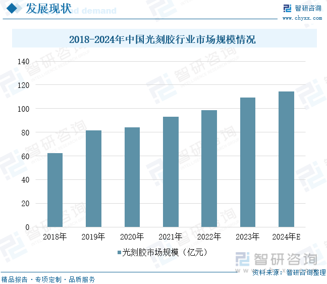 2018-2024年中国光刻胶行业市场规模情况
