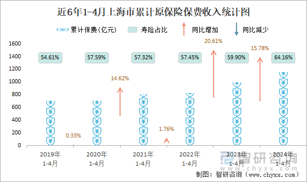 近6年1-4月上海市累计原保险保费收入统计图