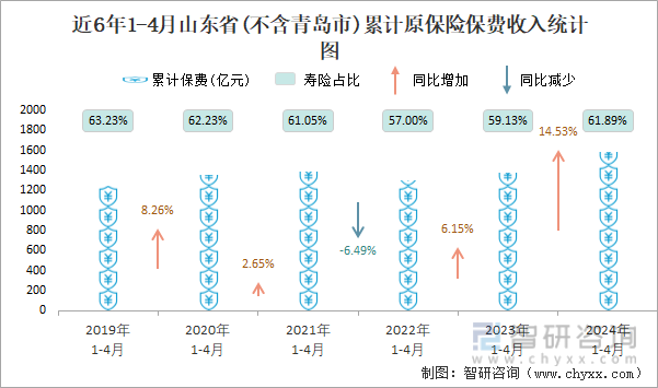 近6年1-4月山东省(不含青岛市)累计原保险保费收入统计图