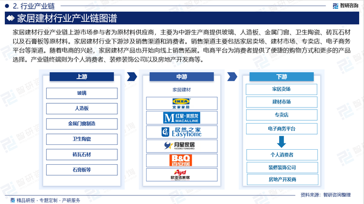 家居建材行业产业链上游市场参与者为原材料供应商，主要为中游生产商提供玻璃、人造板、金属门窗、卫生陶瓷、砖瓦石材以及石膏板等原材料。家居建材行业下游涉及销售渠道和消费者。销售渠道主要包括家居卖场、建材市场、专卖店、电子商务平台等渠道。随着电商的兴起，家居建材产品也开始向线上销售拓展。电商平台为消费者提供了便捷的购物方式和更多的产品选择。产业链终端则为个人消费者、装修装饰公司以及房地产开发商等。