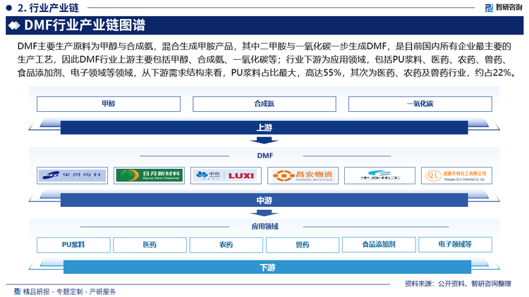 DMF主要生产原料为甲醇与合成氨，混合生成甲胺产品，其中二甲胺与一氧化碳一步生成DMF，是目前国内所有企业最主要的生产工艺，因此DMF行业上游主要包括甲醇、合成氨、一氧化碳等；行业下游为应用领域，包括PU浆料、医药、农药、兽药、食品添加剂、电子领域等领域，从下游需求结构来看，PU浆料占比最大，高达55%，其次为医药、农药及兽药行业，约占22%。